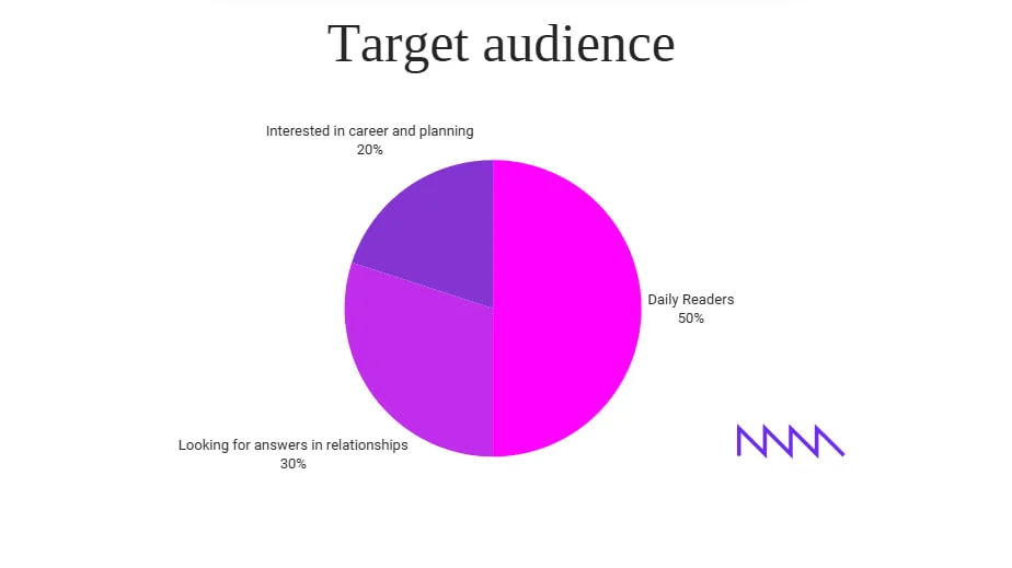 Illustration showing the target audience of horoscope platforms Keen, Kasamba, and Purple Garden